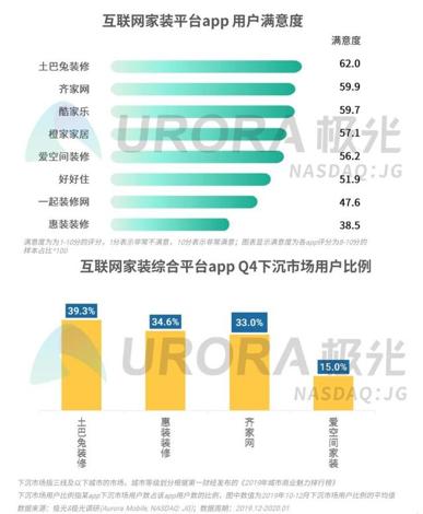 互聯(lián)網(wǎng)數(shù)據(jù)服務(wù)賦能，裝修行業(yè)寡頭土巴兔的未來(lái)可期
