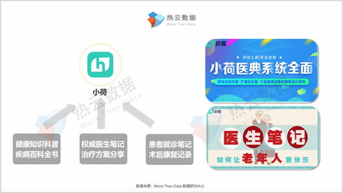 力爭上游，多快好省——醫療健康App買量報告與信息咨詢服務